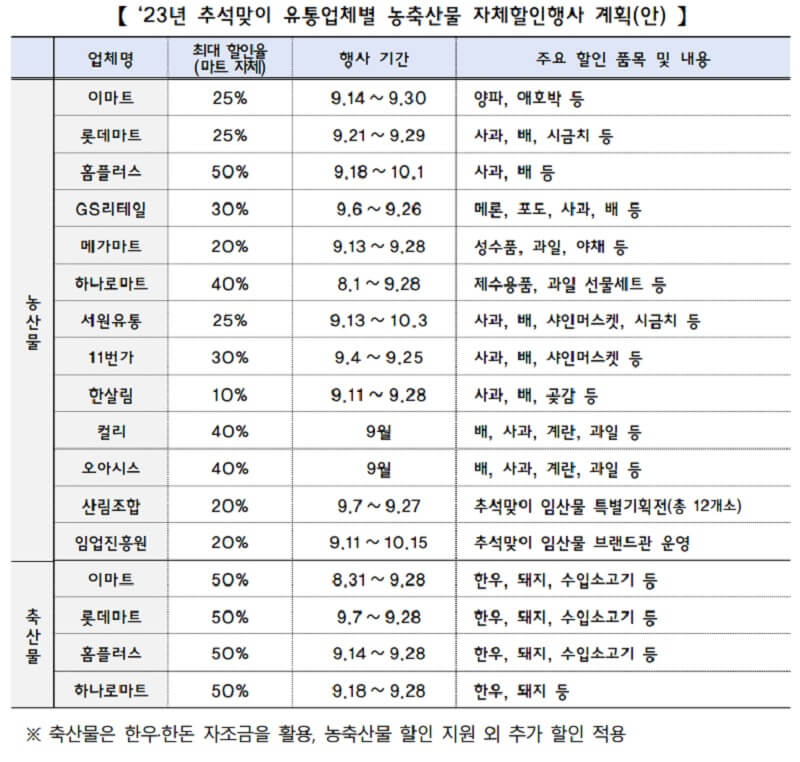 농축수산물 할인쿠폰 발급 및 사용방법