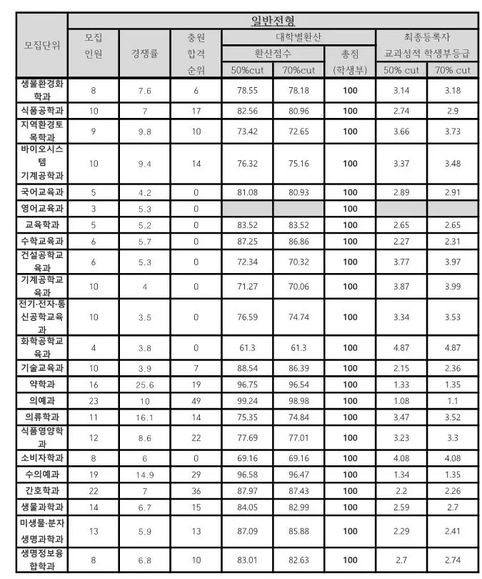 충남대 수시등급 2024: 교과 일반전형 사진 3