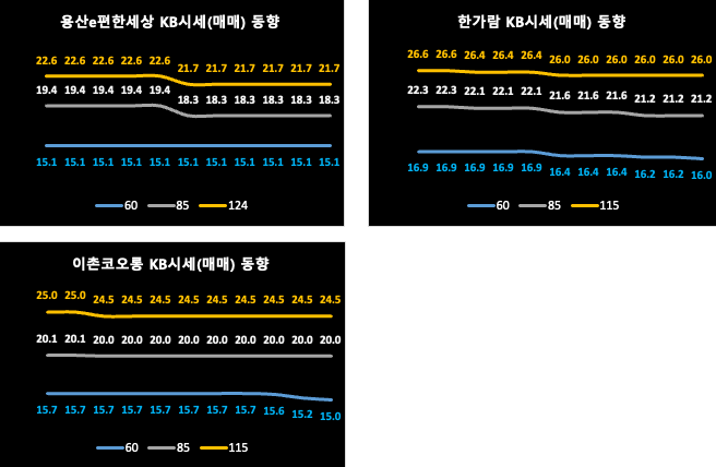 마포/용산/성동구 KB시세 동향 (매매)