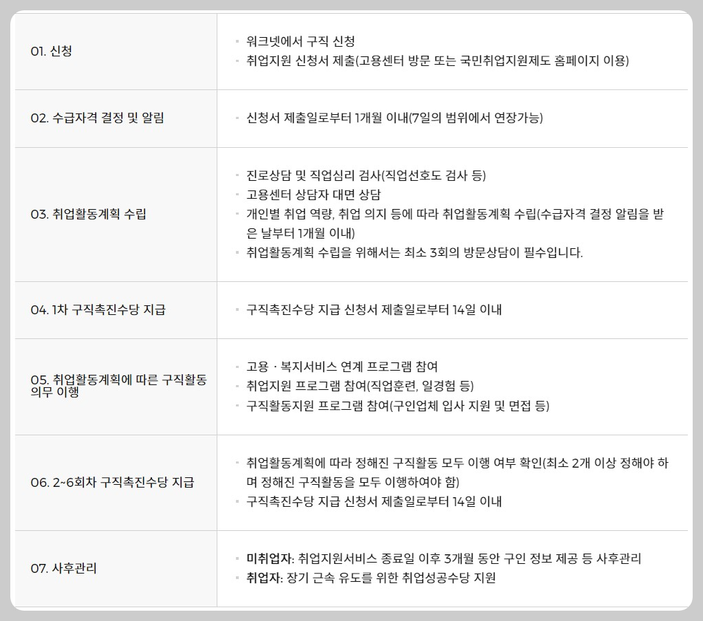국민취업지원제도 지원절차