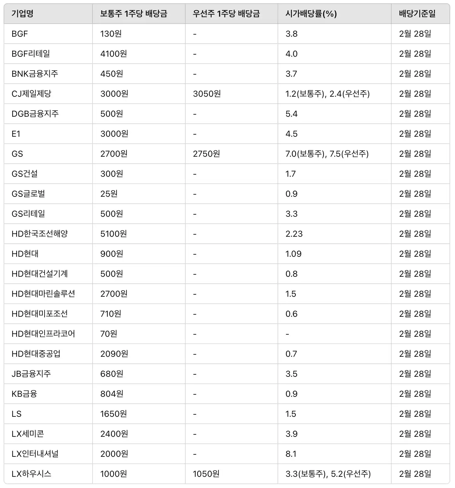 선배당 후투자 방식을 채택한 기업 리스트업