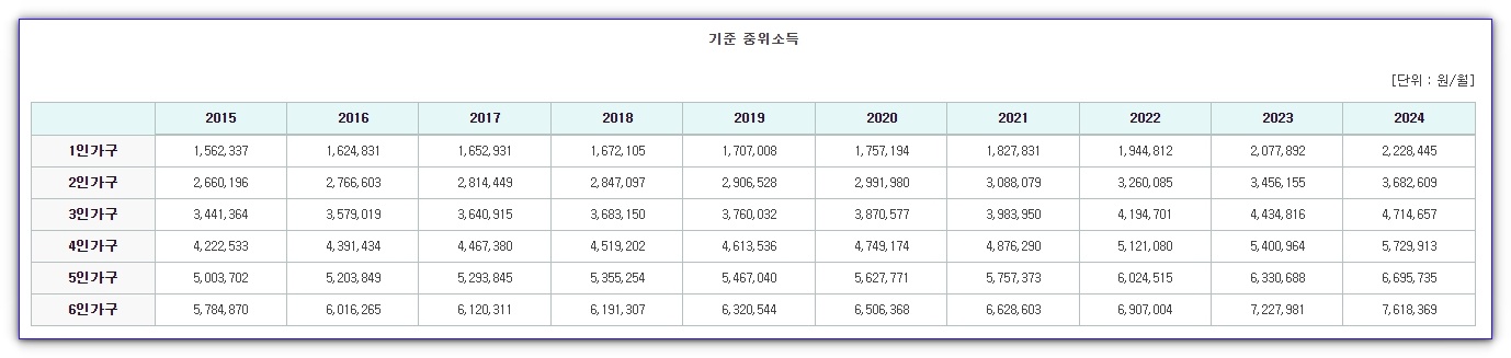 기준중위소득 알아보기