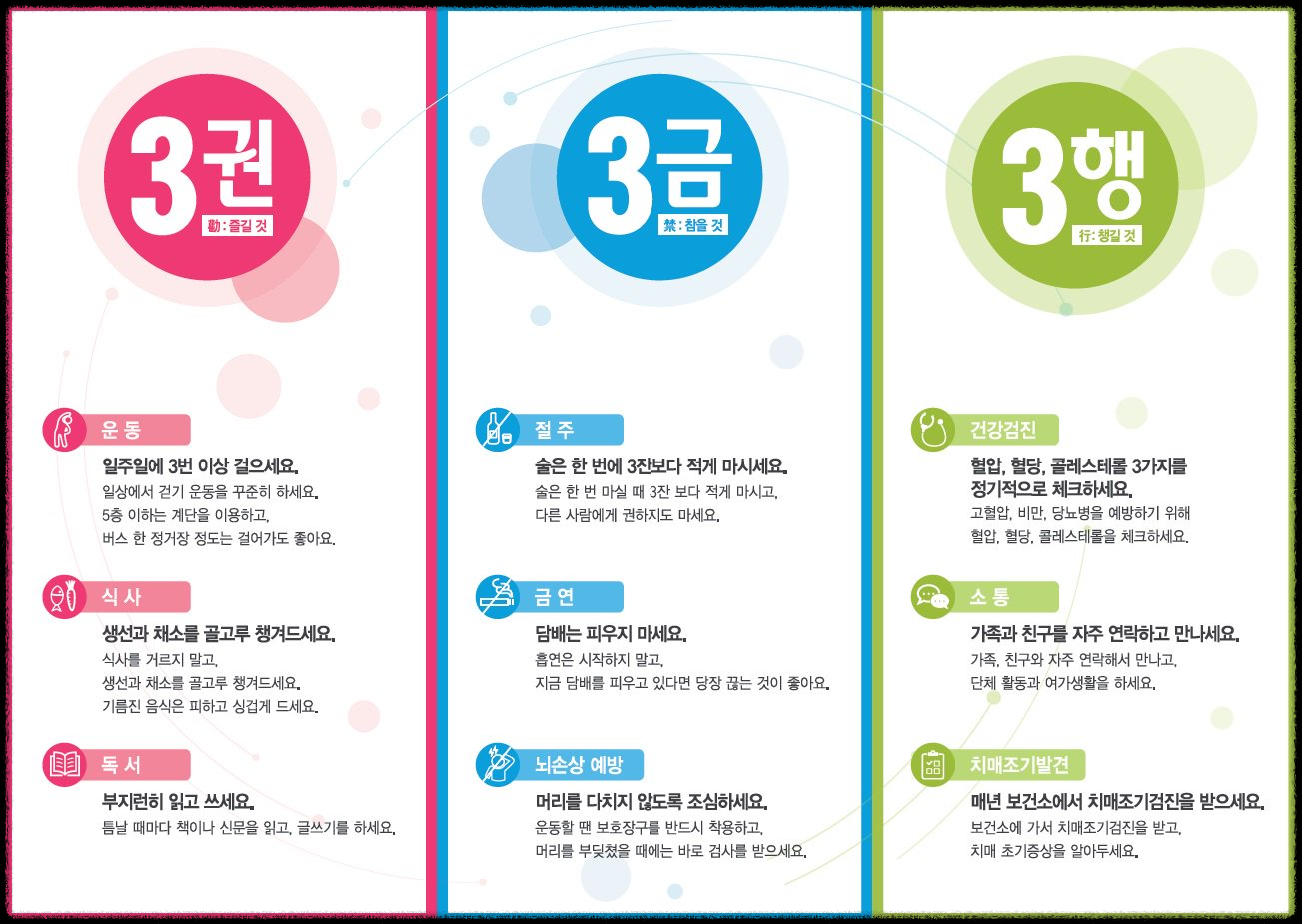 치매예방 333 운동은 3가지 권면 (운동&#44; 식사&#44; 독서) 습관과 3가지 제한 (술&#44; 담배&#44; 머리 다치는 행동)&#44; 3가지 챙길 행동 (건강검진&#44; 소통&#44; 조기발견) 을 널리 알리는 운동임.
