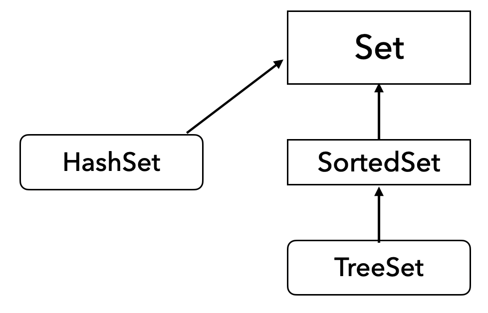 JAVA Set java set