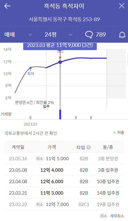 흑석자이 59 실거래가