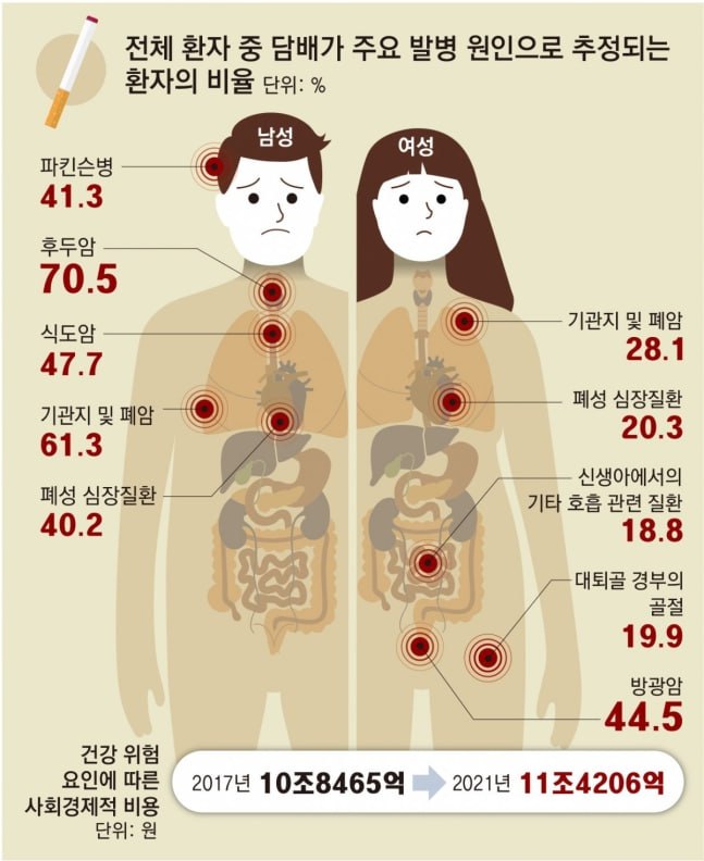 흡연 암&#44; 음주 뇌졸중에 큰 영향 끼쳐