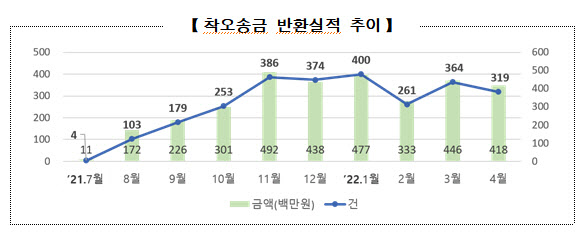  만취해 대리비 줬다가 ‘앗’ 착오송금 반환 신청 131억 예금보험공사 착오송금 반환지원제도 현황사회생활 활발한 3050 신청多 300만원 미만 대부분 미리 주의 필요