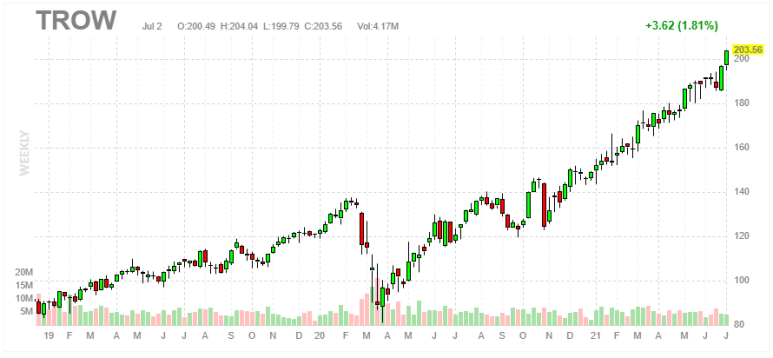  T. Rowe Price Group(TROW)