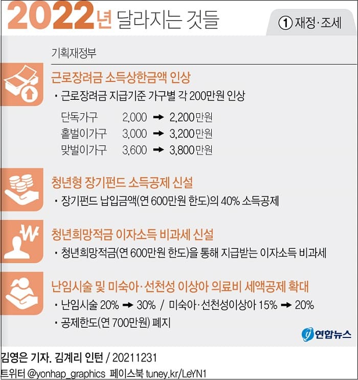 [2022년 달라지는 것들] ①재정·조세 ②금융·공정·문화 ③교육·보육·가족