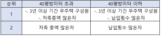 청약통장1순위조건