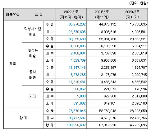 티에스아이 매출실적