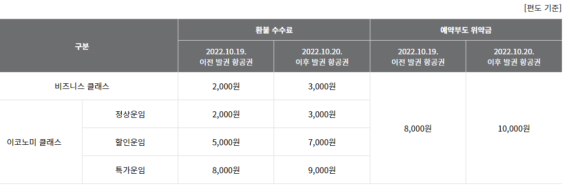아시아나항공 국내선 환불 수수료 및 예약부도 위약금 변경 안내