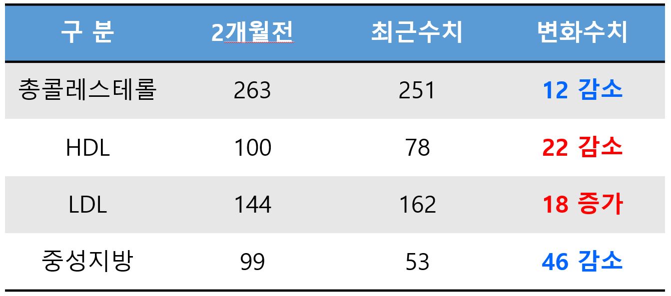매일 계란 2개 섭취 후 콜레스테롤 수치변화