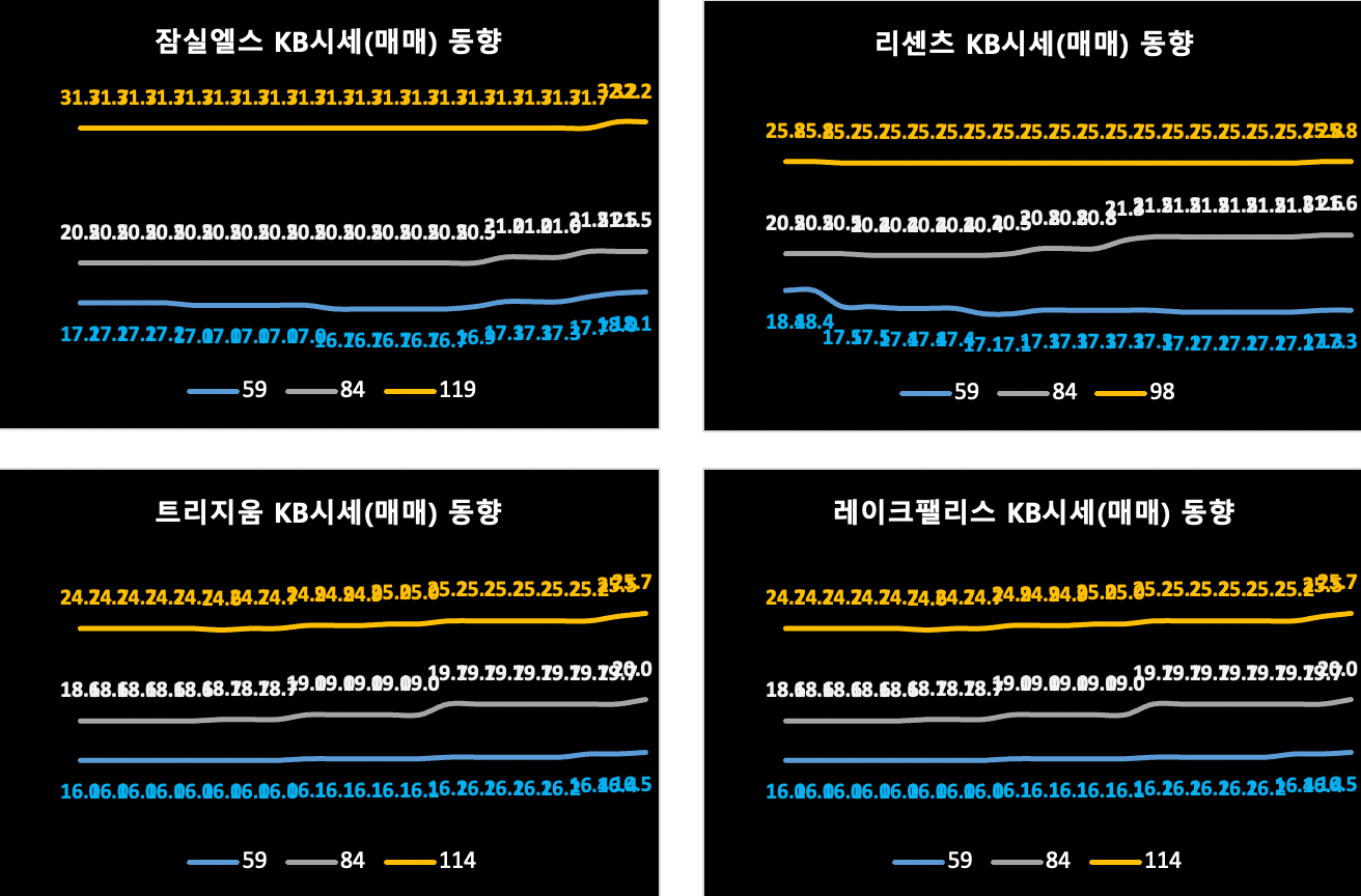 송파구 KB시세 동향 (매매)