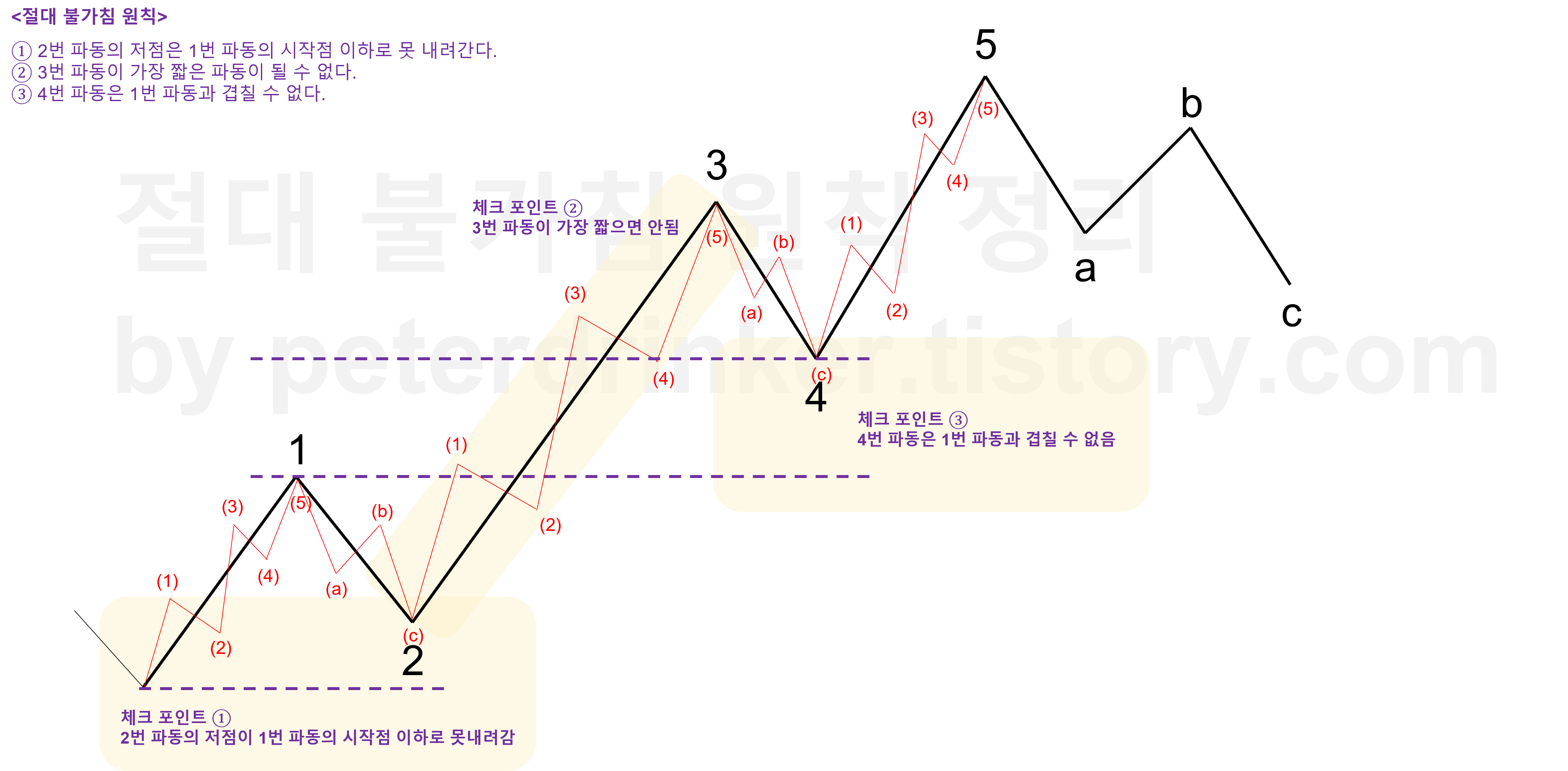  엘리엇 파동 중간 요약 정리 (1번 파동 ~ 5번 파동)