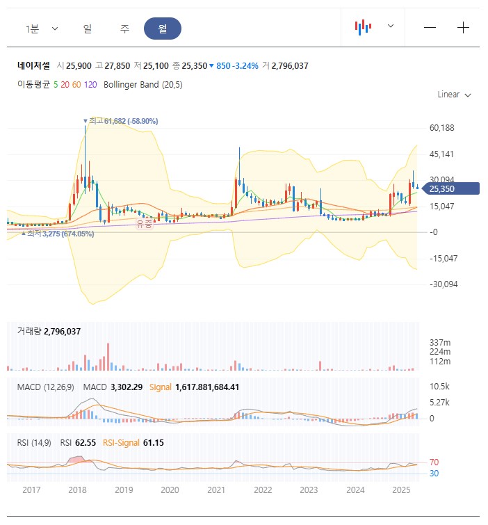 네이처셀 월봉 차트