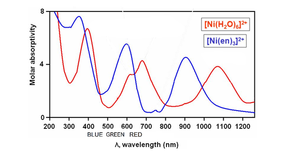 Ni(H2O)62+와 Ni(en)32+의 흡광도