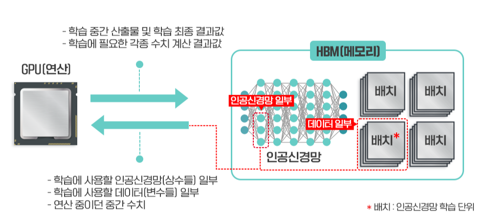 GPU와 메모리가 하는 일