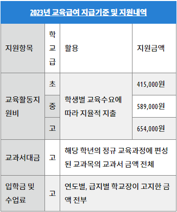 2023년 교육급여지급기준및지원내역표