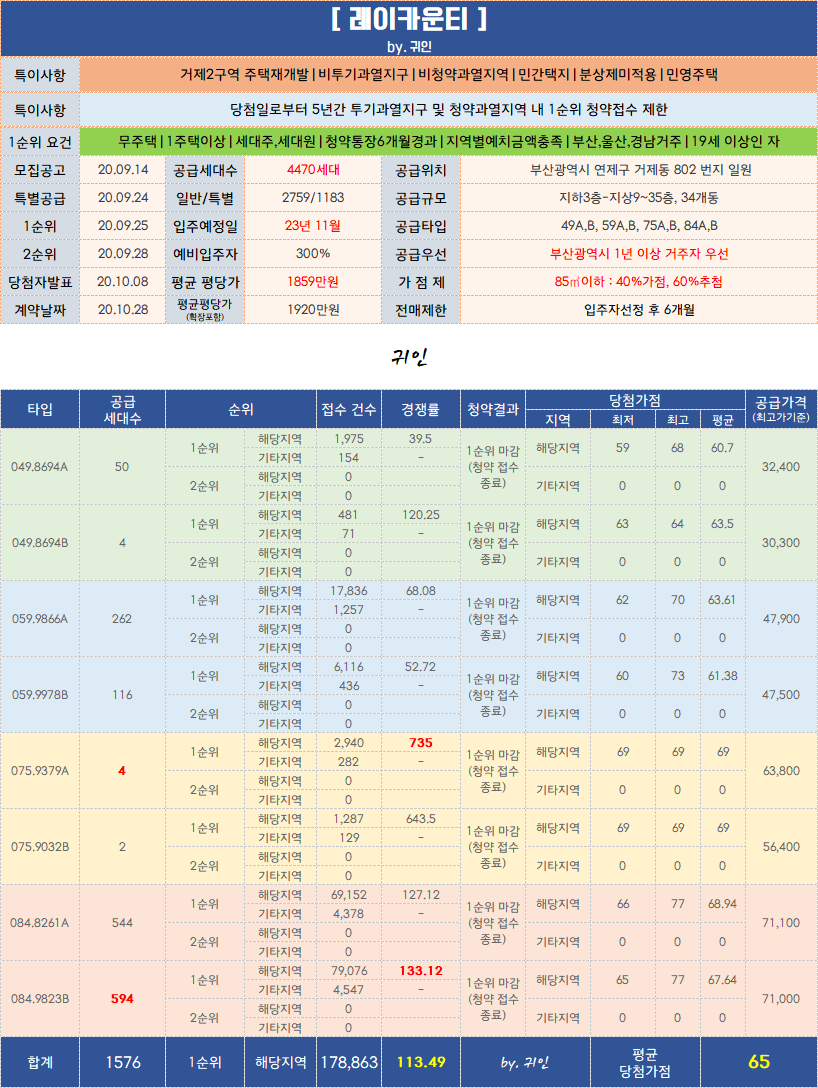  부산 거제 레이카운티 커트라인 오지고 지린다