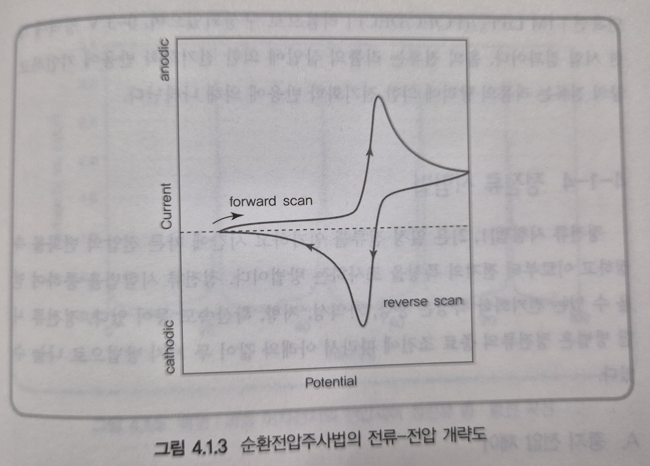 순환전압주사법의 전류-전압 개략도