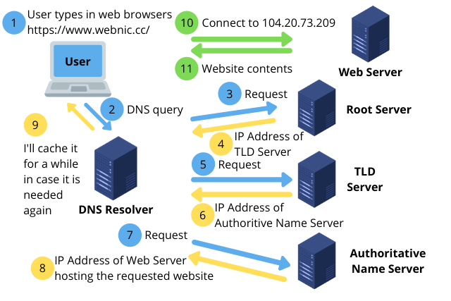 DNS flow diagram