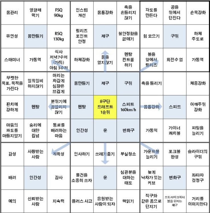 만다라트 계획표 예시 (오타니 쇼헤이)