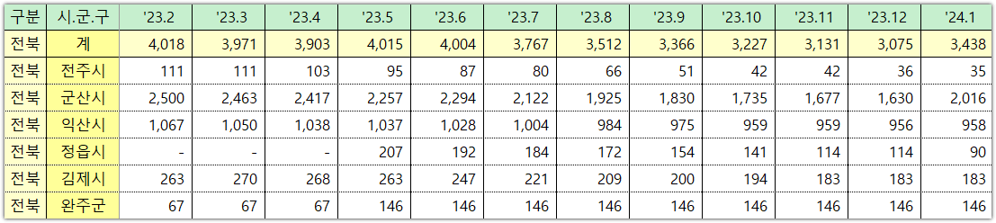 전북 미분양 아파트 주택 통계 현황