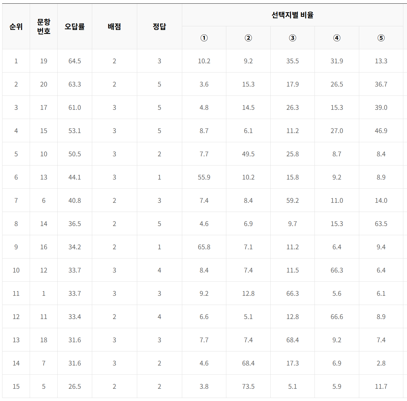2025학년도 대학수학능력시험 6월 모의평가 사회탐구영역