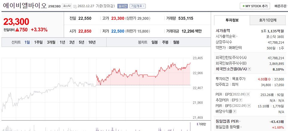  (298380)에이비엘바이오 주가 전망 JP모건 콘퍼런스 참가