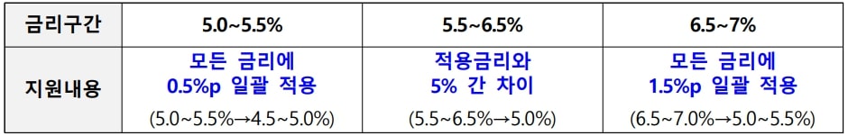 2금융권 소상공인 이자환급