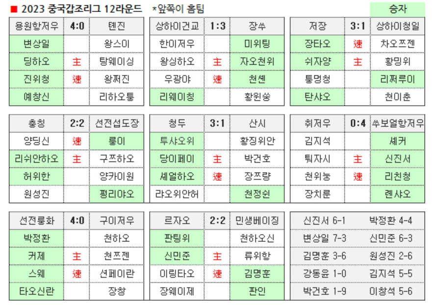 2023 중국갑조리그 12라운드