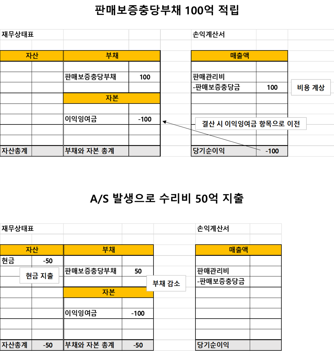  [재무제표 읽기] 부채의 분류 (유동부채, 비유동부채, 유이자부채, 무이자부채) 및 종류 (매입채무, 회사채, 충당부채, 선수금)