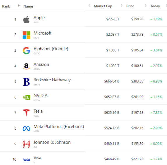 3월 21일 미 증시 시가총액 Top 10 기업 등락