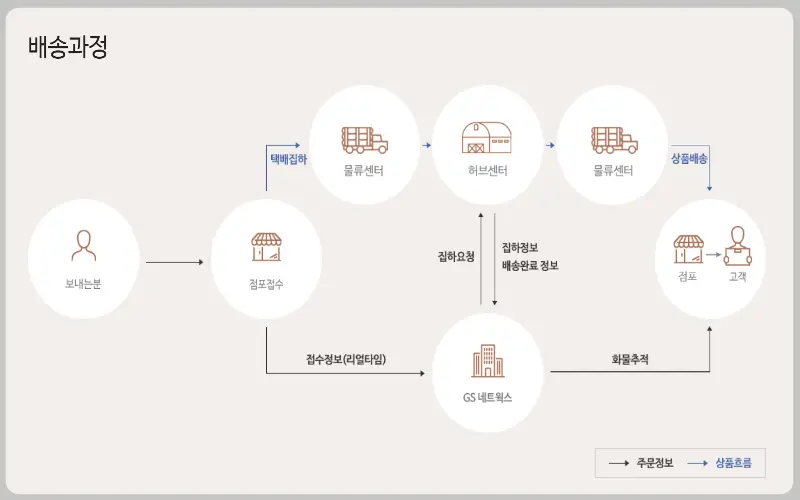 gs편의점 택배 반값 택배_2