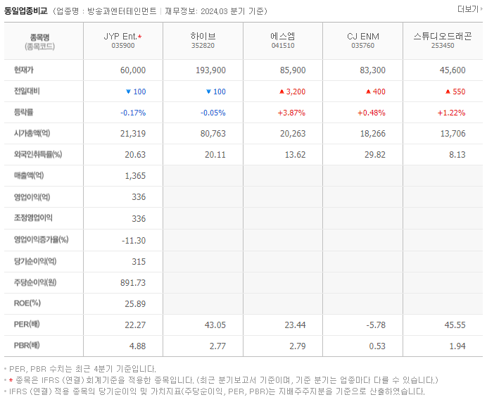 JYP Ent._동종업비교자료