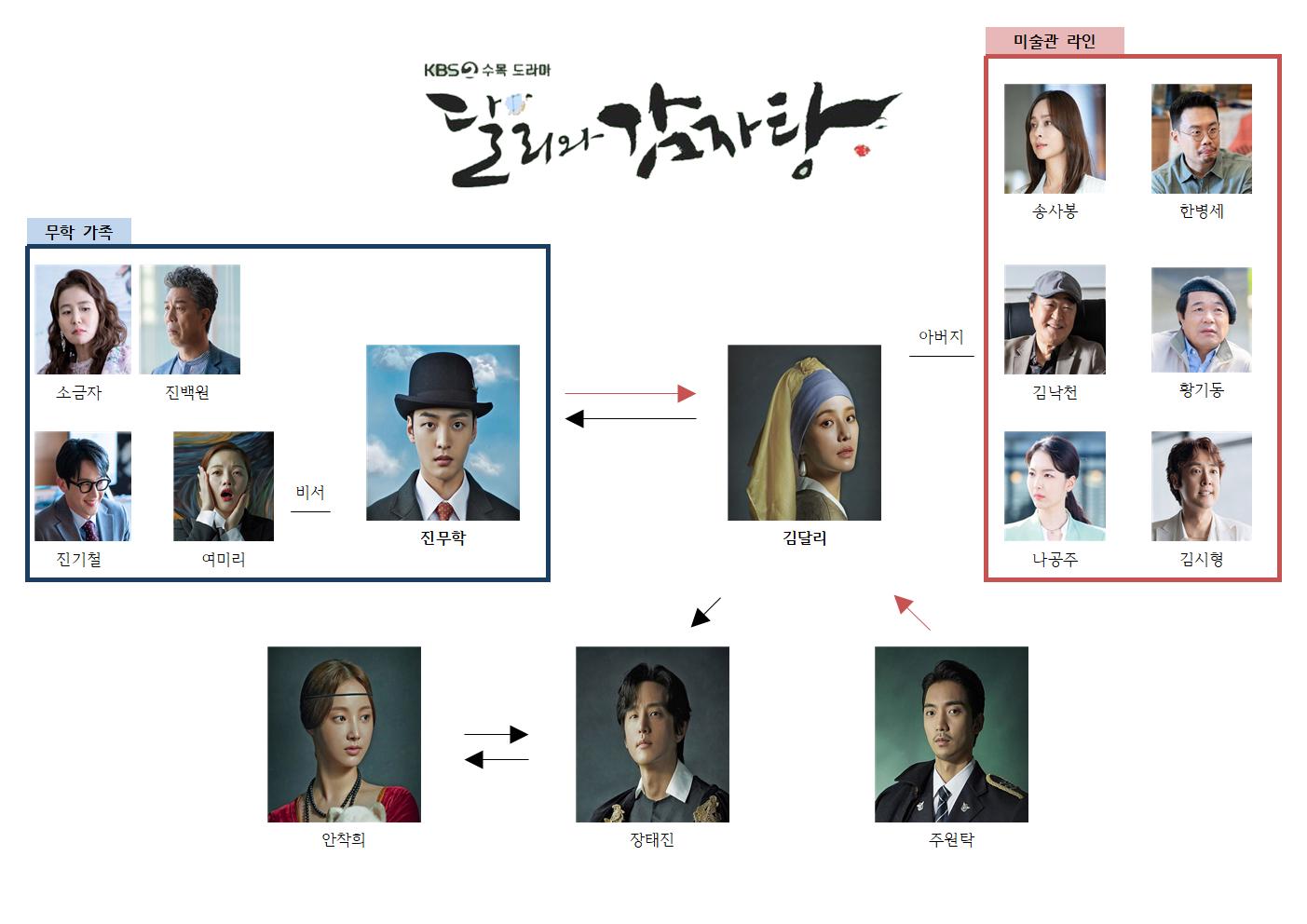  (KBS2) 달리와 감자탕, 등장인물 & 인물관계도