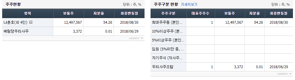 예림당 최대주주 및 주요주주 현황