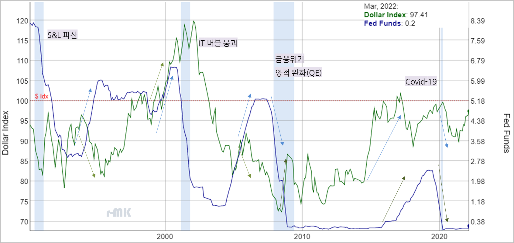  [2022.04.18] 환율, 달러 인덱스 상승 시기(100돌파), 주가 변화(달러 인덱스, 환율, 미국 기준 금리, S&P 500, 코스피)