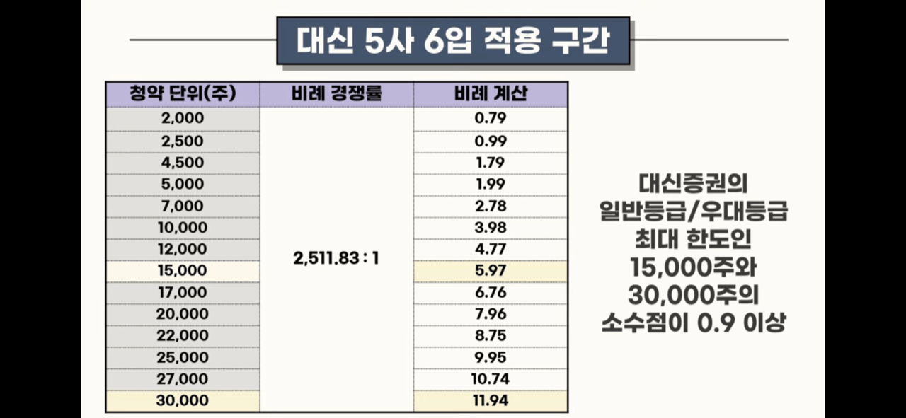 성일하이텍 최종청약마감 균등배정수량 비례경쟁률 대신5사