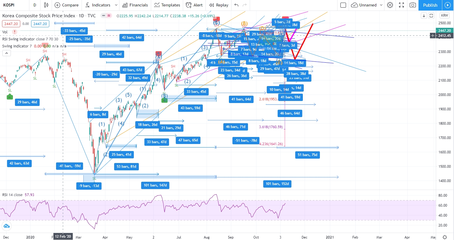 삼각수렴후 상승중이나 짧은 조정하락 필요 : 클리앙
