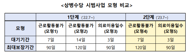 상병수당 시범사업 모형 비교