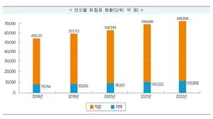 2025년 건강보험요율