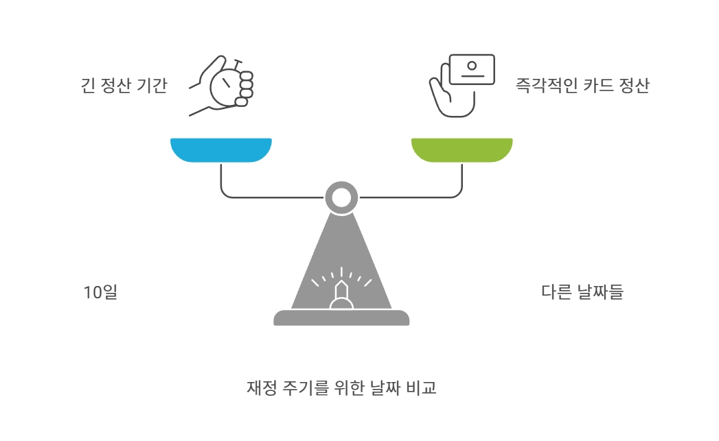 재정 주기를 위한 날짜 비교