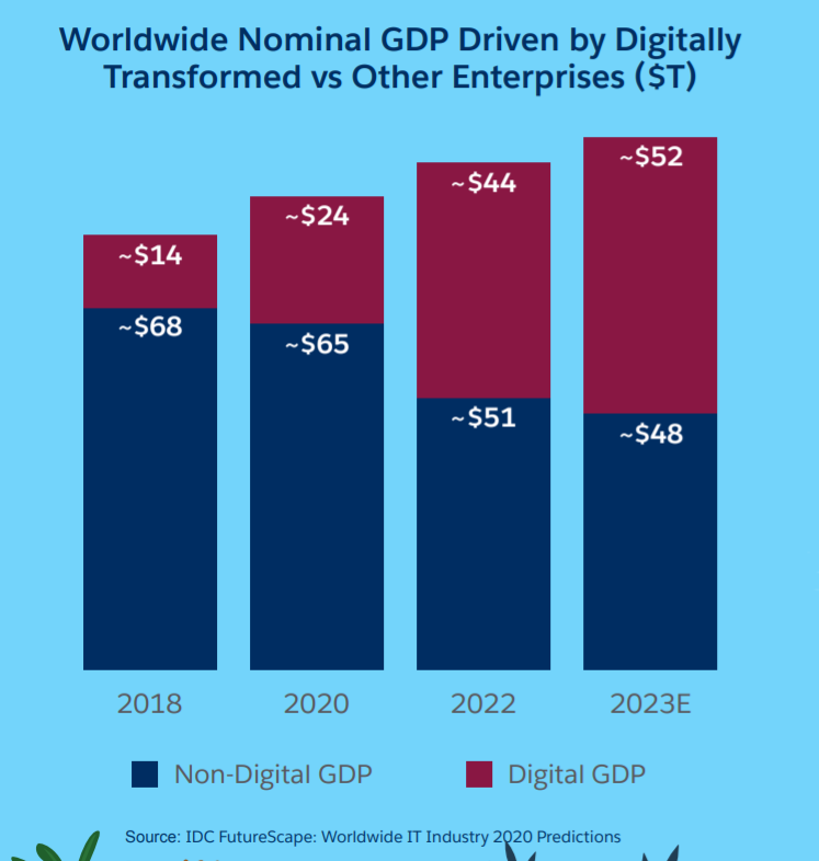 글로벌 디지털매출액 예상치