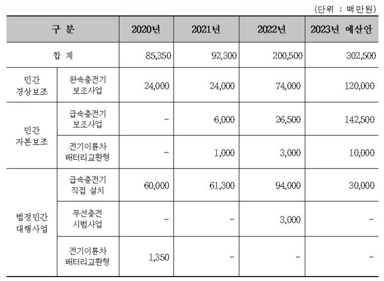 전기차 충전 환경부 예산 추이