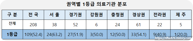 권역별 1등급 의료기관 분포