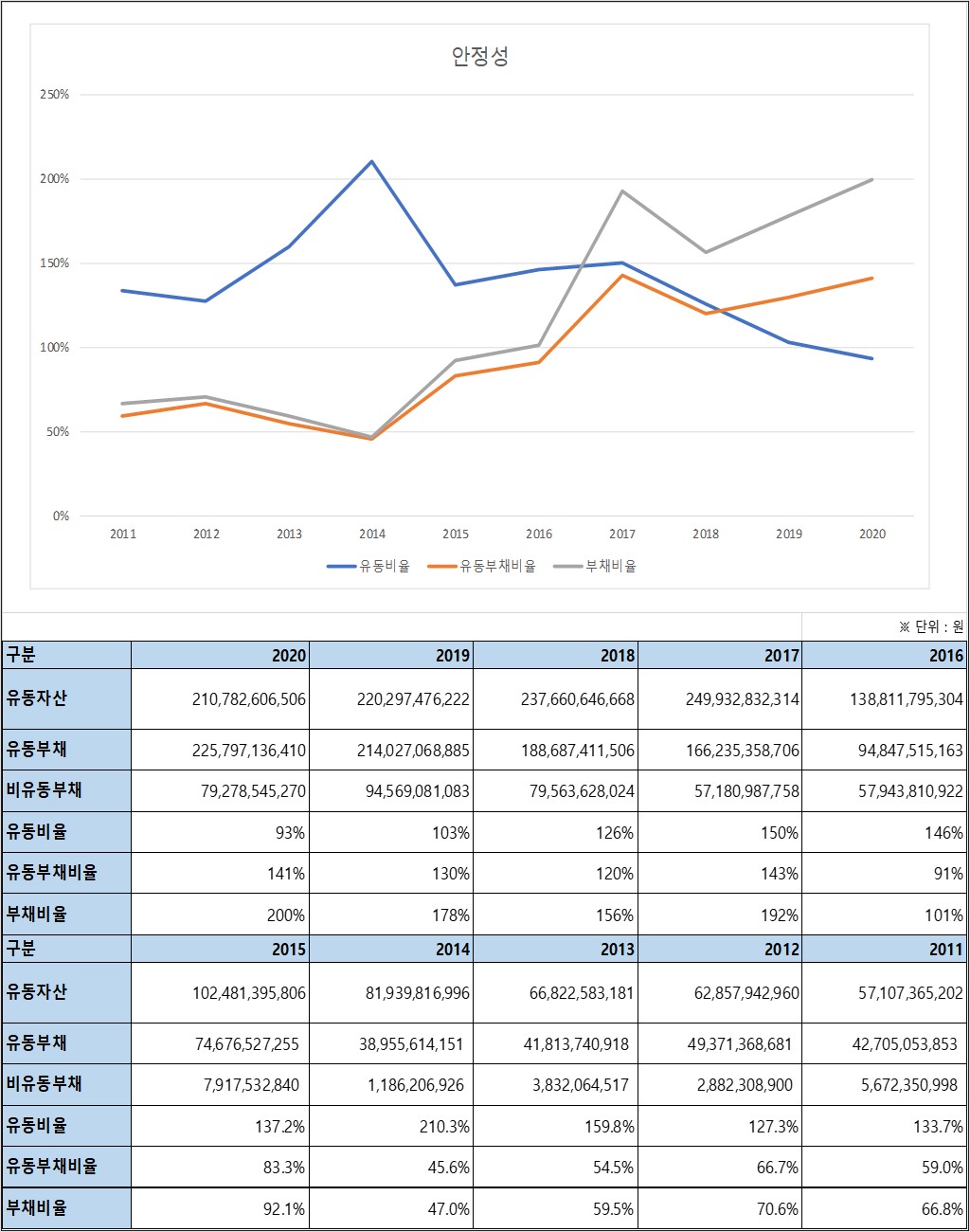 한국전자금융 안정성비율