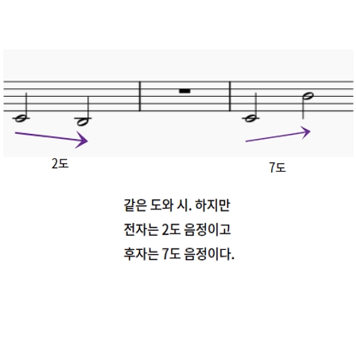  반주법기초  음정  코드  숫자 7chord  add2  sus4