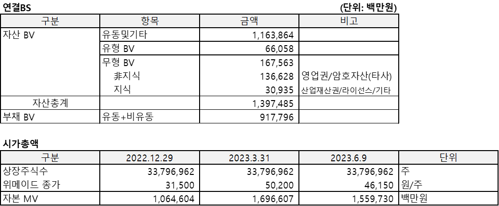 위메이드(2023.3)의 연결BS 및 시가총액을 정리한 표